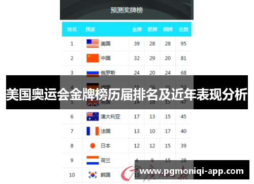 美国奥运会金牌榜历届排名及近年表现分析